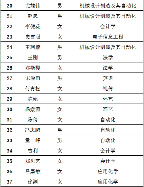 关于2020届毕业生求职创业补贴拟上报名单的公示 关于2020届毕业生求职创业补贴拟上报名单的公示