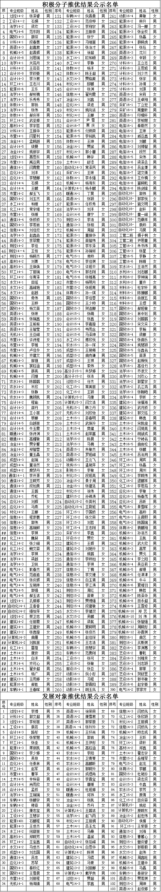 太阳成集团tyc97282016年12月推优公示