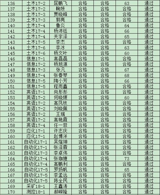 太阳成集团tyc97282019年度入党积极分子培训班结业成绩