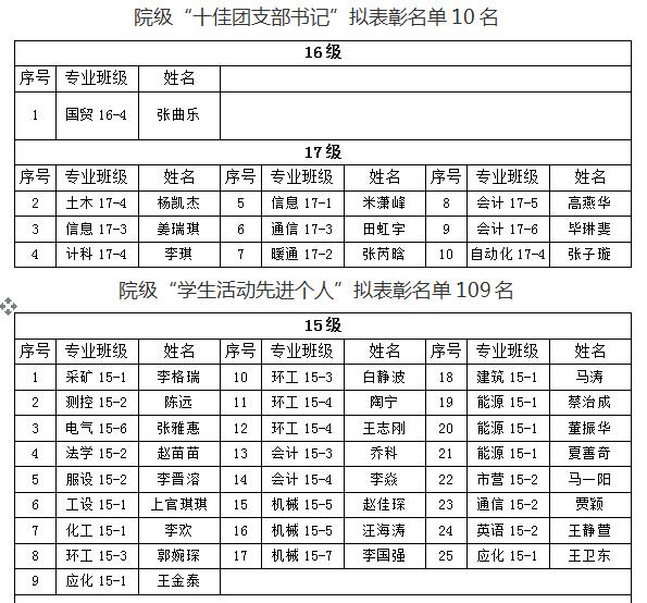 关于我们2018年“五四”先进评选院级拟表彰名单的公示