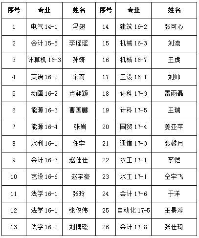 关于2018年春季助学金变更学生的名单公示 关于2018年春季助学金变更学生的名单公示