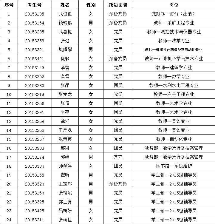 太阳成集团tyc97282015年公开招聘拟录用人员公告 太阳成集团tyc97282015年公开招聘拟录用人员公告