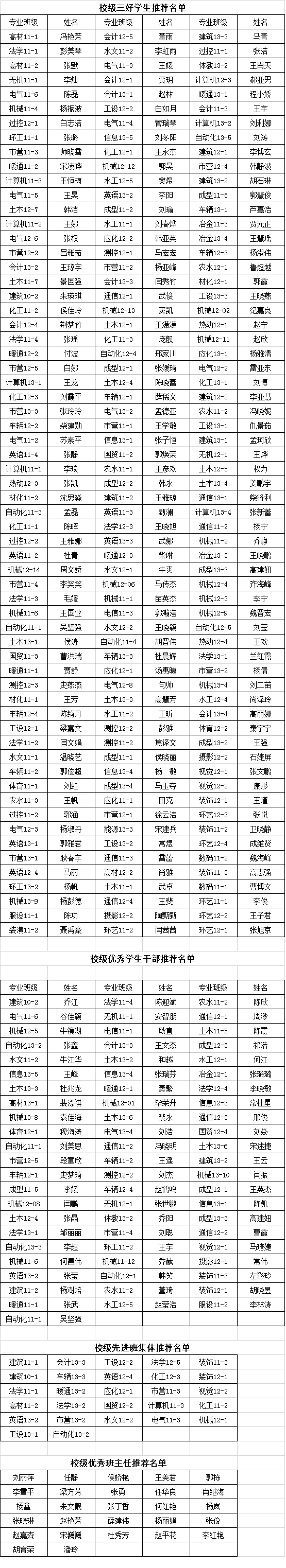 2013-2014学年校级三好学生、优秀学生干部、先进班集体和优秀班主任推荐名单的公示 2013-2014学年校级三好学生、优秀学生干部、先进班集体和优秀班主任推荐名单的公示