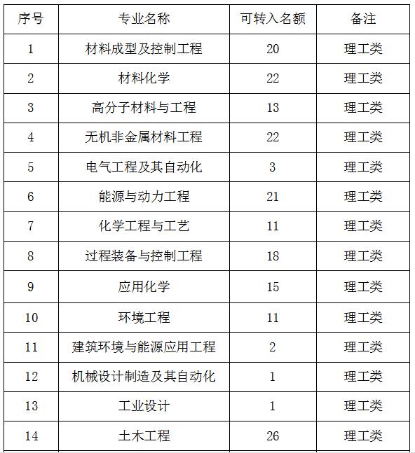 关于2015级学生转专业的通知 关于2015级学生转专业的通知